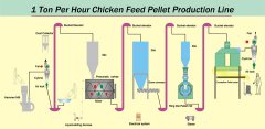 Top 8 FAQ about Building Chicken Feed Pellet Production Line